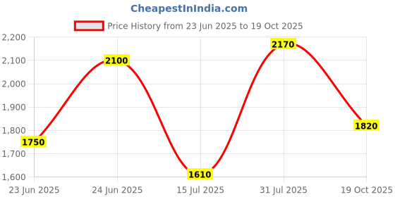 ajio.com off limits Men High-Top Basketball Shoes with Lace Fastening off limits Price History Graph from 23 Jun 2025 to 19 Oct 2025