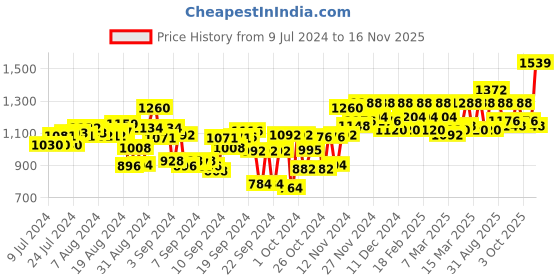 ajio.com off limits Men High-Tops Lace-Up Sneakers off limits Price History Graph from 9 Jul 2024 to 16 Nov 2025