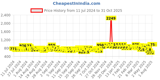 ajio.com off limits Men Knitted Running Shoes with Lace Fastening off limits Price History Graph from 11 Jul 2024 to 30 Oct 2025