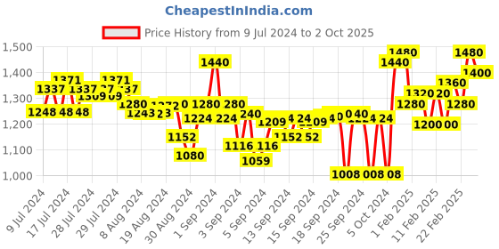 ajio.com off limits Men Knitted Running Shoes with Lace Fastening off limits Price History Graph from 9 Jul 2024 to 2 Oct 2025