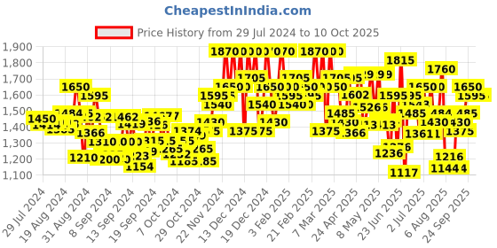 ajio.com off limits Men Knitted Running Shoes with Lace Fastening off limits Price History Graph from 29 Jul 2024 to 9 Oct 2025