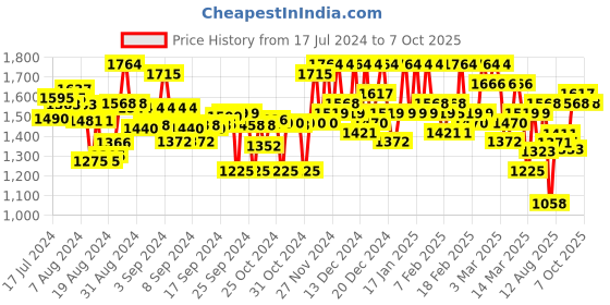 ajio.com off limits Men Knitted Walking Shoes off limits Price History Graph from 17 Jul 2024 to 7 Oct 2025