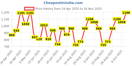 ajio.com off limits Men Lace Fastening Casual Shoes with Round Toes off limits Price History Graph from 24 Apr 2025 to 26 Nov 2025