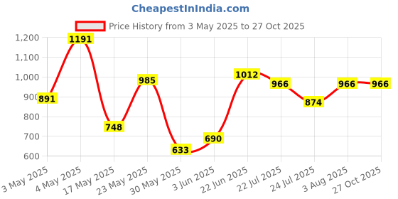 ajio.com off limits Men Lace Fastening Casual Shoes with Round Toes off limits Price History Graph from 3 May 2025 to 27 Oct 2025