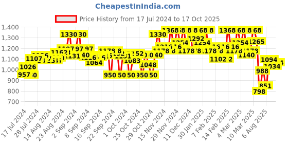 ajio.com off limits Men Lace Fastening Shoes with Flat Heels off limits Price History Graph from 17 Jul 2024 to 17 Oct 2025