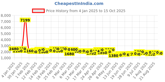 ajio.com off limits Men Lace-up Boots off limits Price History Graph from 4 Jan 2025 to 15 Oct 2025
