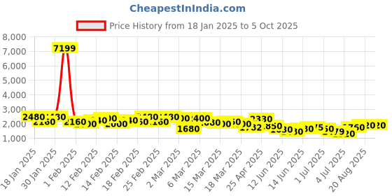 ajio.com off limits Men Lace-up Boots with Mesh upper off limits Price History Graph from 18 Jan 2025 to 4 Oct 2025