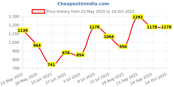 ajio.com off limits Men Lace-Up Casual Shoes off limits Price History Graph from 23 May 2025 to 14 Oct 2025
