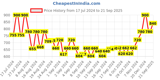 ajio.com off limits Men Lace-Up Flat Sneakers off limits Price History Graph from 17 Jul 2024 to 21 Sep 2025