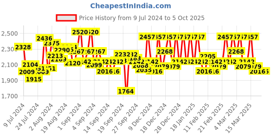 ajio.com off limits Men Lace-Up Running Shoes off limits Price History Graph from 9 Jul 2024 to 4 Oct 2025