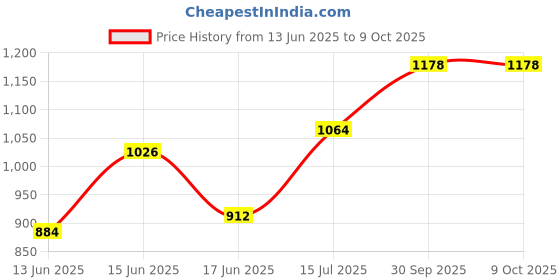ajio.com off limits Men Lace-Up Shoes off limits Price History Graph from 13 Jun 2025 to 9 Oct 2025
