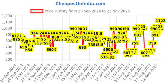 ajio.com off limits Men Logo Embossed Running Sports Shoes off limits Price History Graph from 20 Sep 2024 to 22 Nov 2025