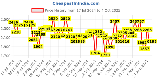ajio.com off limits Men Low-Top Lace-Up Running Shoes off limits Price History Graph from 17 Jul 2024 to 4 Oct 2025