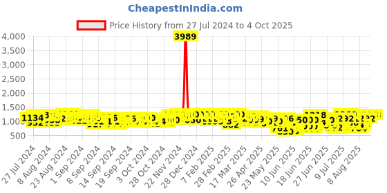 ajio.com off limits Men Low-Top Lace-Up Running Shoes off limits Price History Graph from 27 Jul 2024 to 4 Oct 2025