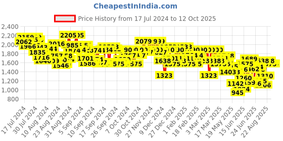 ajio.com off limits Men Low-Top Lace-Up Sneakers off limits Price History Graph from 17 Jul 2024 to 12 Oct 2025