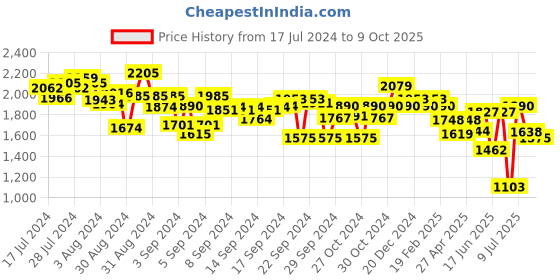 ajio.com off limits Men Low-Top Lace-Up Sneakers off limits Price History Graph from 17 Jul 2024 to 9 Oct 2025