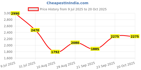 ajio.com off limits Men Low-Top Lace-Up Sneakers off limits Price History Graph from 9 Jul 2025 to 20 Oct 2025