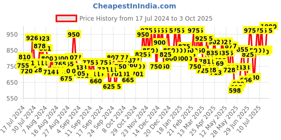ajio.com off limits Men Low-Top Running Shoes off limits Price History Graph from 17 Jul 2024 to 3 Oct 2025