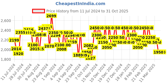 ajio.com off limits Men Low-Top Walking Shoes off limits Price History Graph from 11 Jul 2024 to 31 Oct 2025