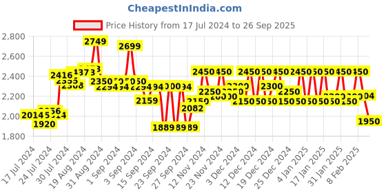 ajio.com off limits Men Low-Top Walking Shoes off limits Price History Graph from 17 Jul 2024 to 26 Sep 2025