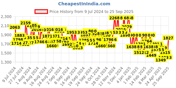 ajio.com off limits Men Mid-Top Lace-Up Shoes off limits Price History Graph from 9 Jul 2024 to 25 Sep 2025