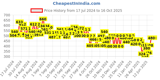 ajio.com off limits Men Open-Toe Slides Flip-Flops off limits Price History Graph from 17 Jul 2024 to 16 Oct 2025