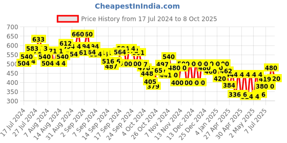 ajio.com off limits Men Open-Toe Slides Flip-Flops off limits Price History Graph from 17 Jul 2024 to 8 Oct 2025