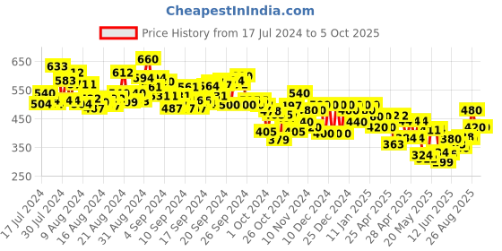 ajio.com off limits Men Open-Toe Slides Flip-Flops off limits Price History Graph from 17 Jul 2024 to 5 Oct 2025