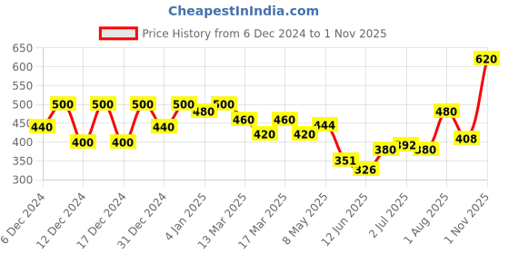 ajio.com off limits Men Open-Toe Slides Flip-Flops off limits Price History Graph from 6 Dec 2024 to 1 Nov 2025