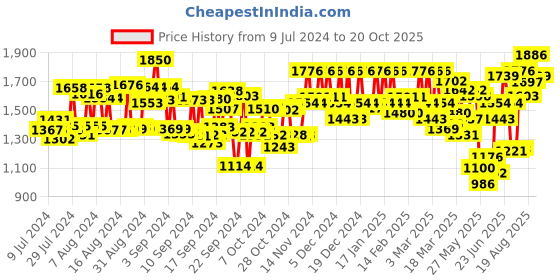 ajio.com off limits Men Panelled Low-Top Lace-Up Running Shoes off limits Price History Graph from 9 Jul 2024 to 20 Oct 2025