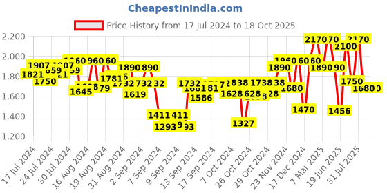 ajio.com off limits Men Quilted High-Top Lace-Up Sneakers off limits Price History Graph from 17 Jul 2024 to 18 Oct 2025