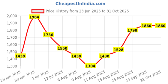 ajio.com off limits Men Regular Fit Outdoor Sports Shoes off limits Price History Graph from 23 Jun 2025 to 31 Oct 2025