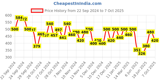 ajio.com off limits Men Regular Fit Slides off limits Price History Graph from 22 Sep 2024 to 7 Oct 2025