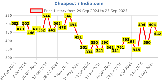 ajio.com off limits Men Regular Fit Slides with Buckle Accent off limits Price History Graph from 29 Sep 2024 to 25 Sep 2025