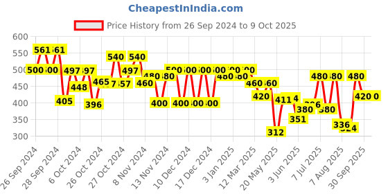 ajio.com off limits Men Regular Fit Thong-Strap Flip-Flops off limits Price History Graph from 26 Sep 2024 to 8 Oct 2025