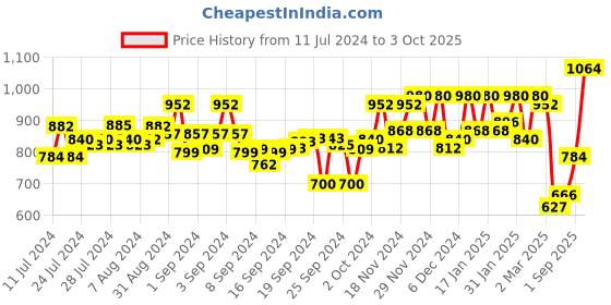ajio.com off limits Men Round-Toe Lace-Up Running Shoes off limits Price History Graph from 11 Jul 2024 to 3 Oct 2025