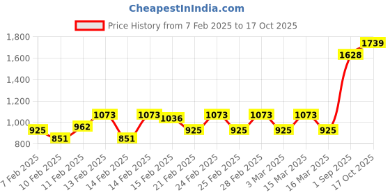 ajio.com off limits Men Round-Toe Lace-Up Running Shoes off limits Price History Graph from 7 Feb 2025 to 17 Oct 2025