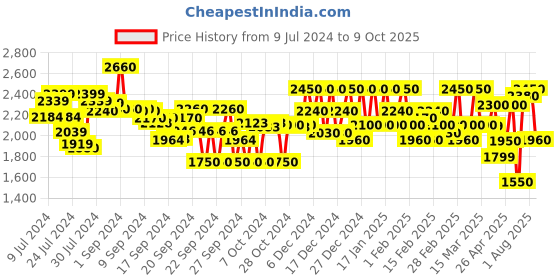 ajio.com off limits Men Round-Toe Lace-Up Shoes off limits Price History Graph from 9 Jul 2024 to 9 Oct 2025
