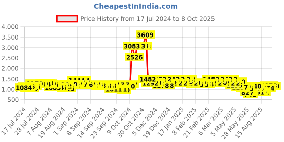 ajio.com off limits Men Round-Toe Lace-Up Shoes off limits Price History Graph from 17 Jul 2024 to 8 Oct 2025