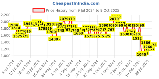 ajio.com off limits Men Round-Toe Lace-Up Shoes off limits Price History Graph from 9 Jul 2024 to 9 Oct 2025