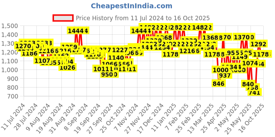 ajio.com off limits Men Round-Toe Lace-Up Shoes off limits Price History Graph from 11 Jul 2024 to 15 Oct 2025