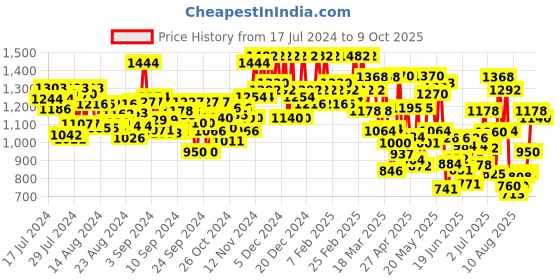 ajio.com off limits Men Round-Toe Lace-Up Shoes off limits Price History Graph from 17 Jul 2024 to 9 Oct 2025