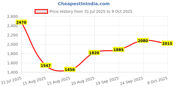 ajio.com off limits Men Round-Toe Lace-Up Shoes off limits Price History Graph from 31 Jul 2025 to 9 Oct 2025