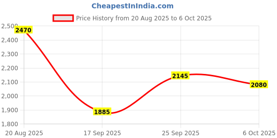 ajio.com off limits Men Round-Toe Lace-Up Sneakers off limits Price History Graph from 20 Aug 2025 to 6 Oct 2025