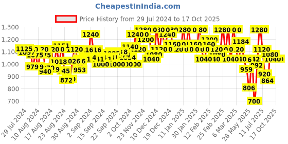 ajio.com off limits Men Round-Toe Shoes with Lace Fastening off limits Price History Graph from 29 Jul 2024 to 16 Oct 2025