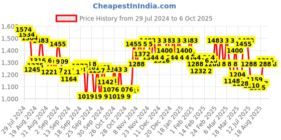 ajio.com off limits Men Round-Toe Shoes with Lace Fastening off limits Price History Graph from 29 Jul 2024 to 6 Oct 2025