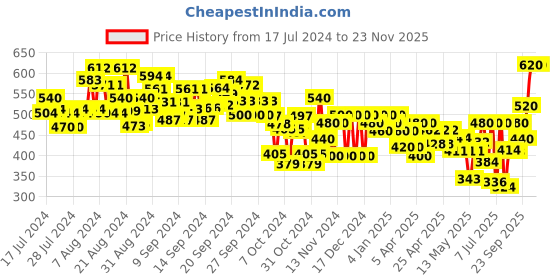 ajio.com off limits Men Round-Toe Slip-On Flip-Flops off limits Price History Graph from 17 Jul 2024 to 22 Nov 2025