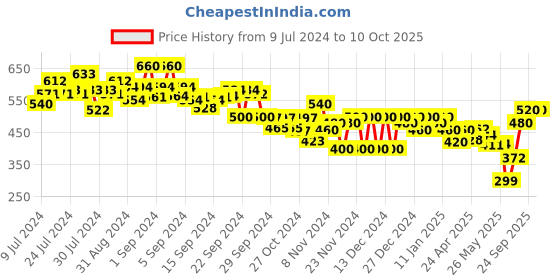 ajio.com off limits Men Round-Toe Slip-On Flip-Flops off limits Price History Graph from 9 Jul 2024 to 9 Oct 2025