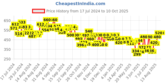 ajio.com off limits Men Round-Toe Slip-On Flip-Flops off limits Price History Graph from 17 Jul 2024 to 10 Oct 2025