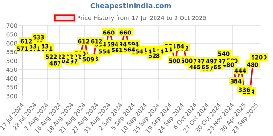 ajio.com off limits Men Round-Toe Slip-On Flip-Flops off limits Price History Graph from 17 Jul 2024 to 7 Oct 2025